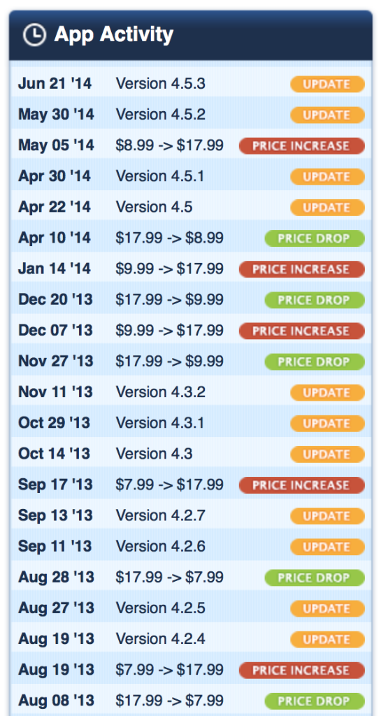 1Password App Activity